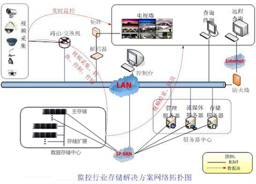 视频监控解决方案