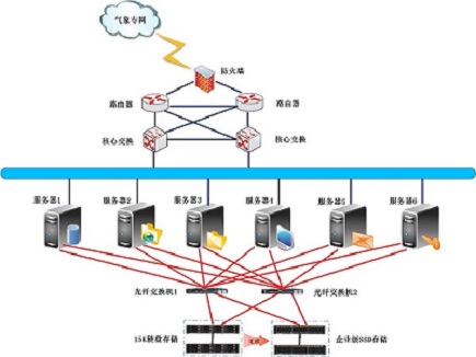 全闪存存储方案