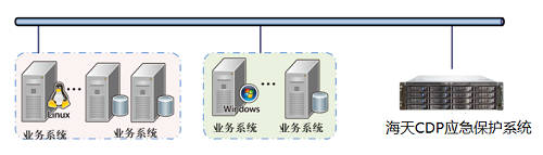 CDP应急保护系统解决方案